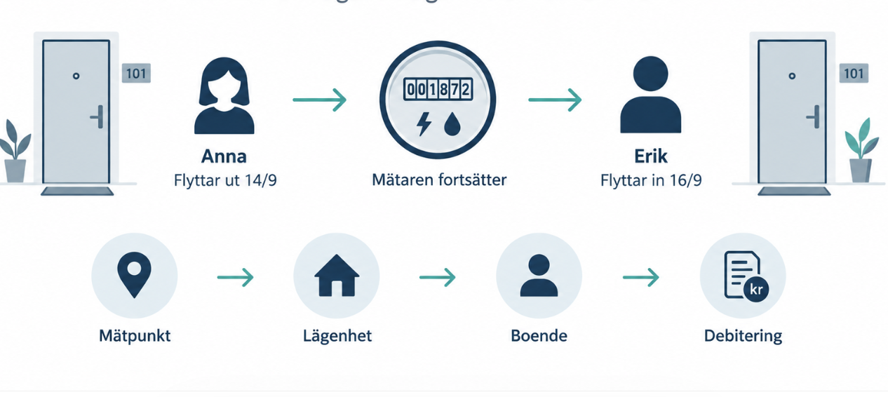 Anna flyttar ut den 14 september och Erik flyttar in den 16 september. Samma mätare fortsätter, medan kopplingen mellan mätpunkt, lägenhet, boende och debitering förändras.