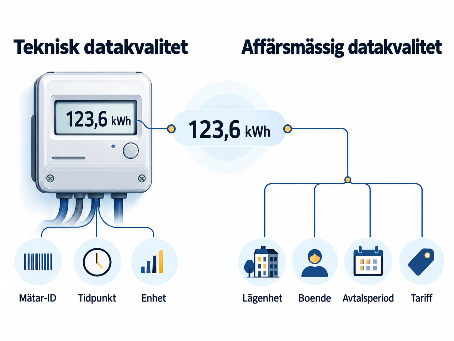 Samma mätvärde, 123,6 kWh, i två sammanhang. Teknisk datakvalitet kopplar värdet till mätar-ID, tidpunkt och enhet. Affärsmässig datakvalitet kopplar det till lägenhet, boende, avtalsperiod och tariff.